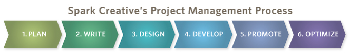 Spark Creative's Project Management Process 