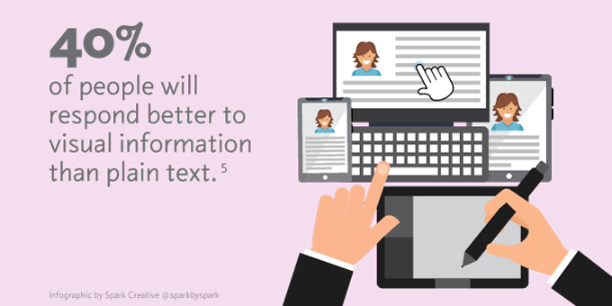 Information Graphics: 40% of people will respond better to visual information than plain text.
