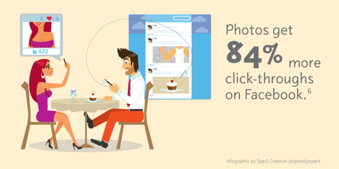 Photos get 84% more click-throughs on Facebook.