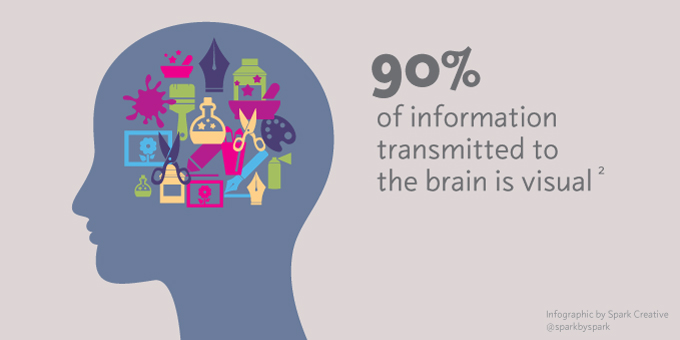 90% of information transmitted to the brain is visual.
