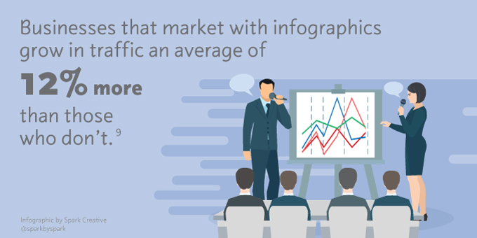 Information Graphics: Businesses who market with infographics grow in traffic an average of 12% more than those who don’t.