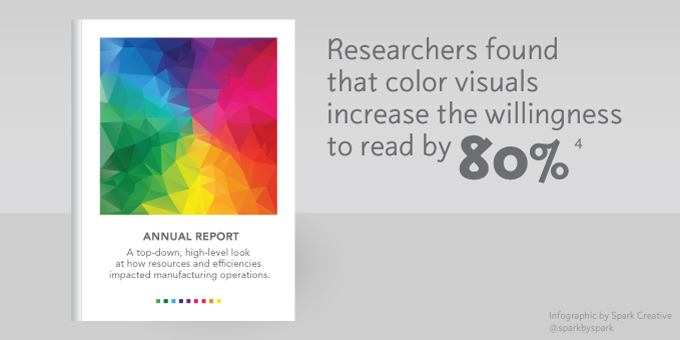 Information Graphics: Researchers found that color visuals increase the willingness to read by 80%.