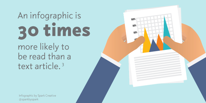 An infographic is 30 times more likely to be read than a text article.