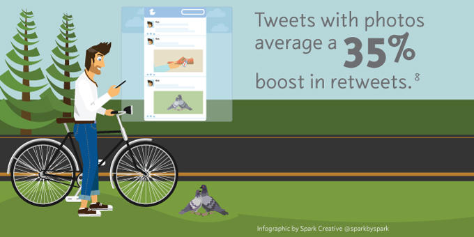 Information Graphics: Tweets with photos average a 35% boost in retweets.
