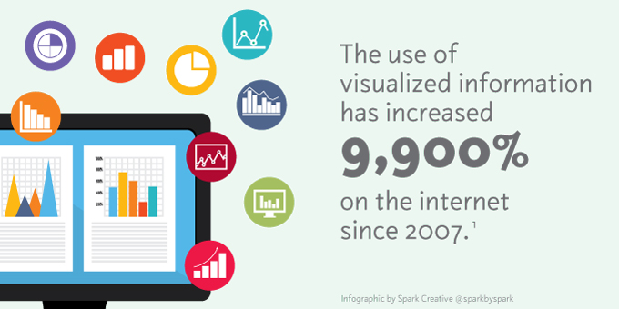 The use of visualized information has increased 9,900% on the internet since 2007